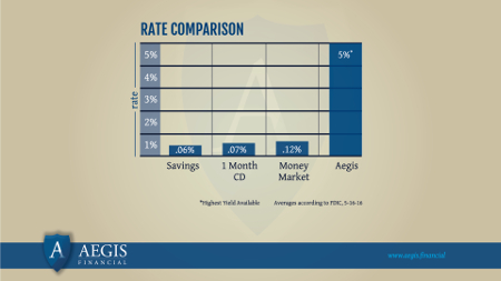 How Our Rates Compare